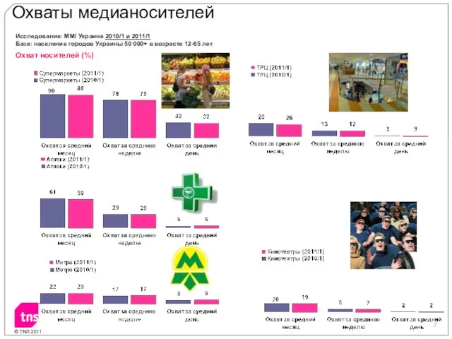 Охват носителей (%) Охваты медианосителей Исследование: MMI Украина 2010/1 и 2011/1 База: