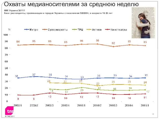 Охваты медианосителями за среднюю неделю MMI Украина’2011/1 База: респонденты, проживающие в городах