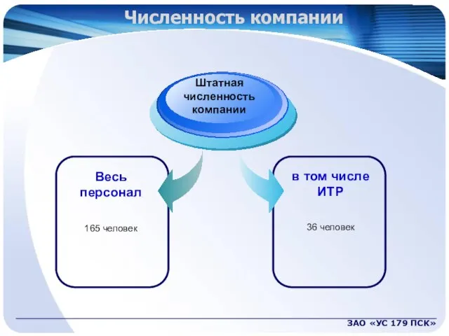 ЗАО «УС 179 ПСК» Численность компании Весь персонал 165 человек Штатная численность