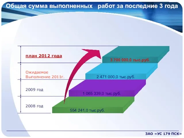 Общая сумма выполненных работ за последние 3 года план 2012 года Ожидаемое