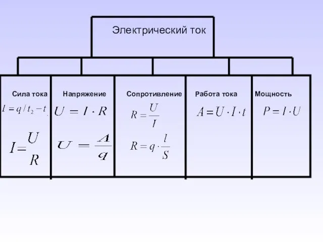 Электрический ток Сила тока Напряжение Сопротивление Работа тока