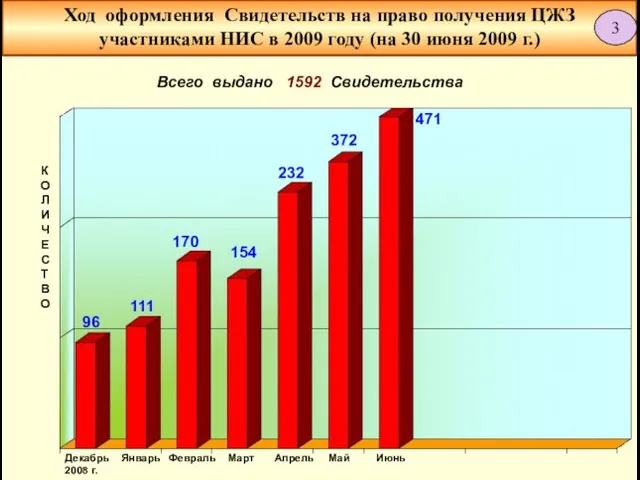 Ход оформления Свидетельств на право получения ЦЖЗ участниками НИС в 2009 году