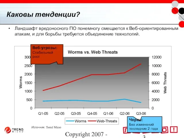 Copyright 2007 - Trend Micro Inc. Каковы тенденции? Ландшафт вредоносного ПО понемногу