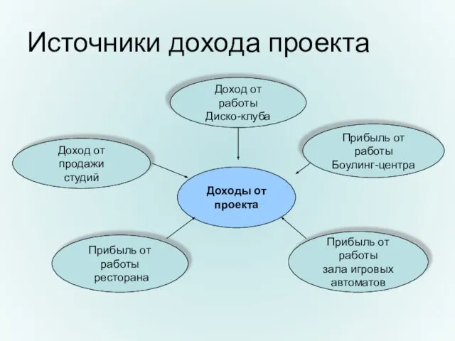 Источники дохода проекта Доходы от проекта Доход от работы Диско-клуба Доход от