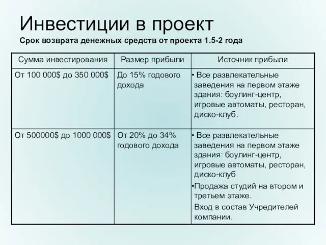 Инвестиции в проект Срок возврата денежных средств от проекта 1.5-2 года