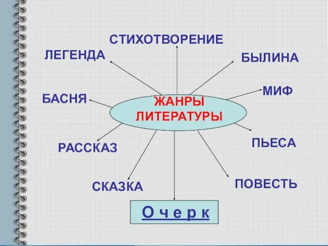 МИФ ПЬЕСА ПОВЕСТЬ О ч е р к СТИХОТВОРЕНИЕ БАСНЯ РАССКАЗ СКАЗКА БЫЛИНА ЛЕГЕНДА ЖАНРЫ ЛИТЕРАТУРЫ