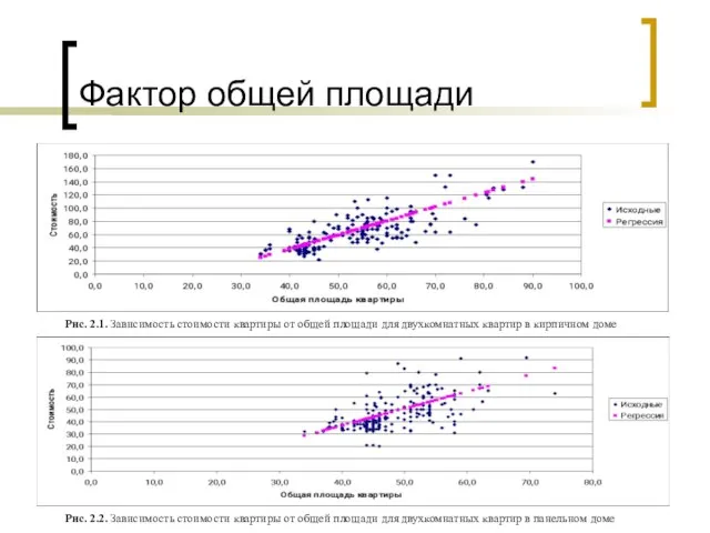 Фактор общей площади Рис. 2.1. Зависимость стоимости квартиры от общей площади для