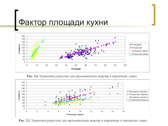 Фактор площади кухни Рис. 2.4. Уравнения регрессии для двухкомнатных квартир в кирпичных