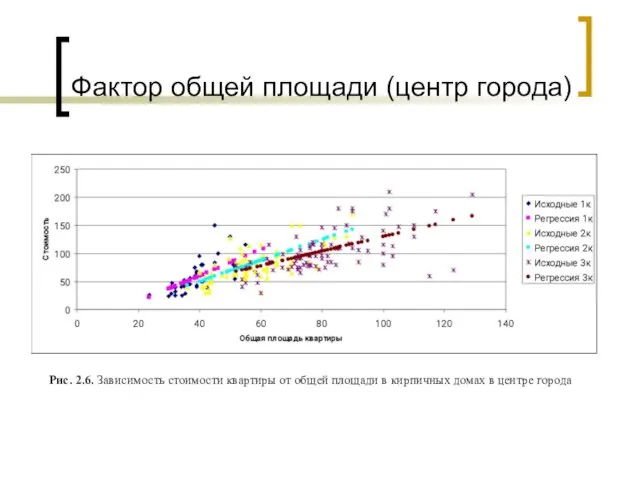 Фактор общей площади (центр города) Рис. 2.6. Зависимость стоимости квартиры от общей