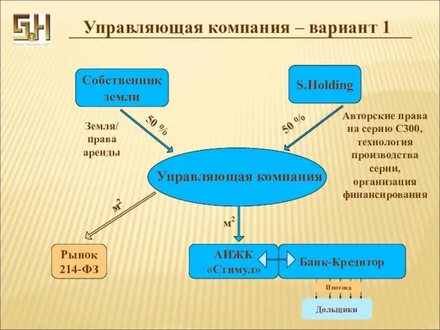 Управляющая компания – вариант 1 Собственник земли S.Holding АИЖК «Стимул» Банк-Кредитор Рынок