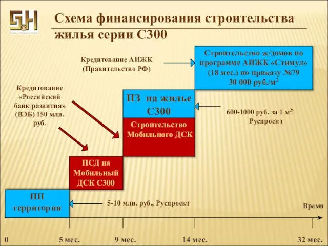 Схема финансирования строительства жилья серии С300 ПП территории ПЗ на жилье С300