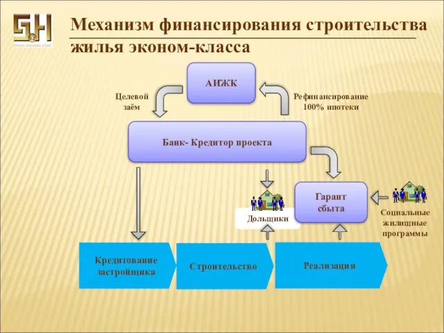 Дольщики Кредитование застройщика Строительство Банк- Кредитор проекта АИЖК Гарант сбыта Целевой заём