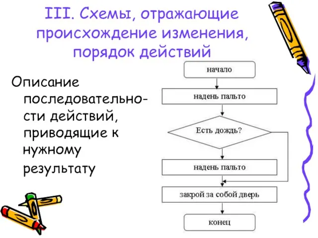 III. Схемы, отражающие происхождение изменения, порядок действий Описание последовательно-сти действий, приводящие к нужному результату