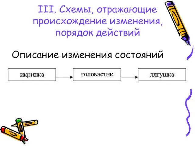 III. Схемы, отражающие происхождение изменения, порядок действий Описание изменения состояний