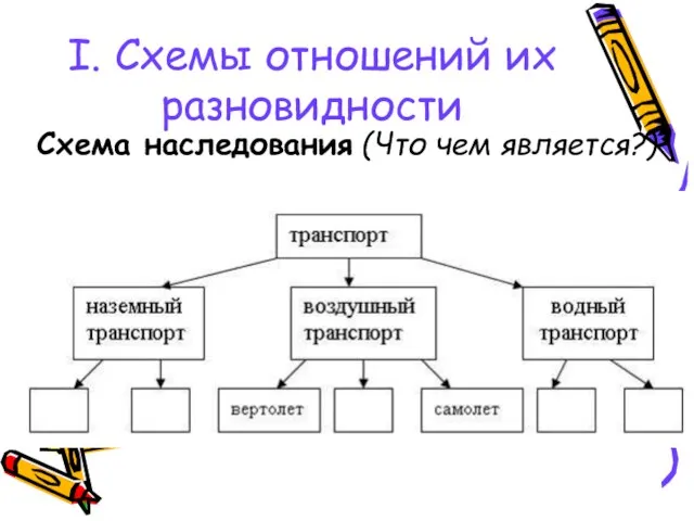 I. Схемы отношений их разновидности Схема наследования (Что чем является?)