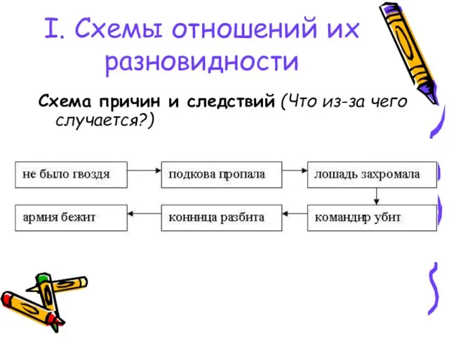 I. Схемы отношений их разновидности Схема причин и следствий (Что из-за чего случается?)