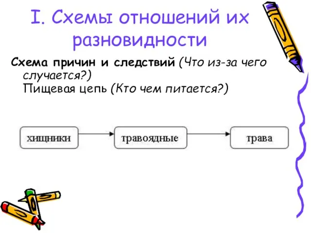 I. Схемы отношений их разновидности Схема причин и следствий (Что из-за чего