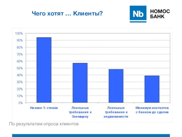 Чего хотят … Клиенты? По результатам опроса клиентов