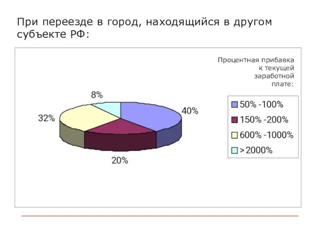 При переезде в город, находящийся в другом субъекте РФ: Процентная прибавка к текущей заработной плате: