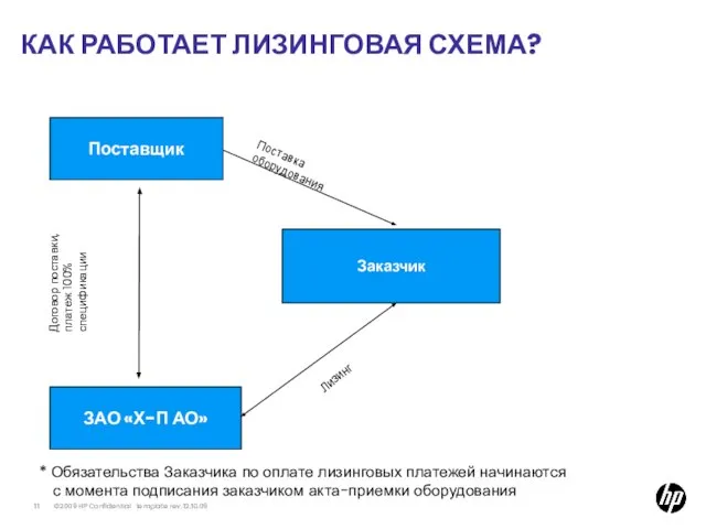 Поставщик ЗАО «Х-П АО» Лизинг Договор поставки, платеж 100% спецификации Заказчик Поставка