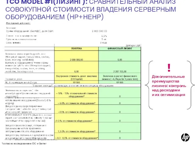 TCO MODEL #1(ЛИЗИНГ): СРАВНИТЕЛЬНЫЙ АНАЛИЗ СОВОКУПНОЙ СТОИМОСТИ ВЛАДЕНИЯ СЕРВЕРНЫМ ОБОРУДОВАНИЕМ (НР+НЕНР) *согласно