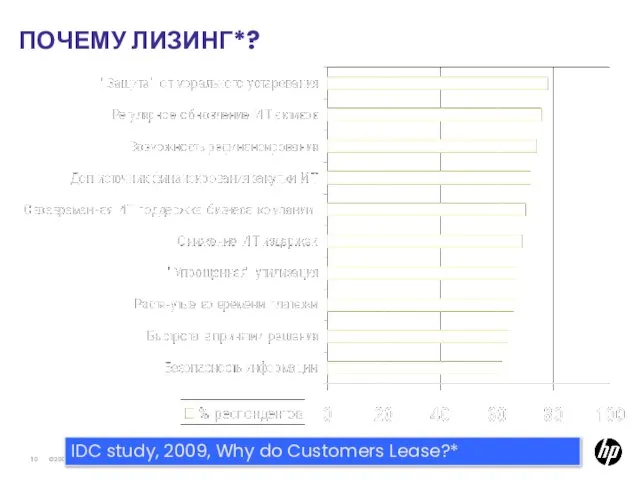 ПОЧЕМУ ЛИЗИНГ*? IDC study, 2009, Why do Customers Lease?*