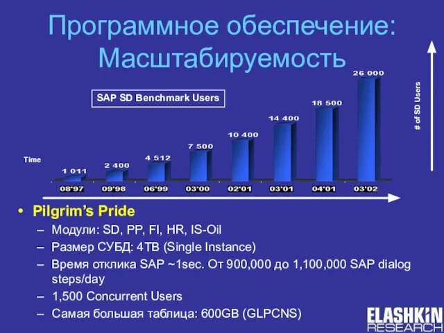 Программное обеспечение: Масштабируемость SAP SD Benchmark Users Time # of SD Users