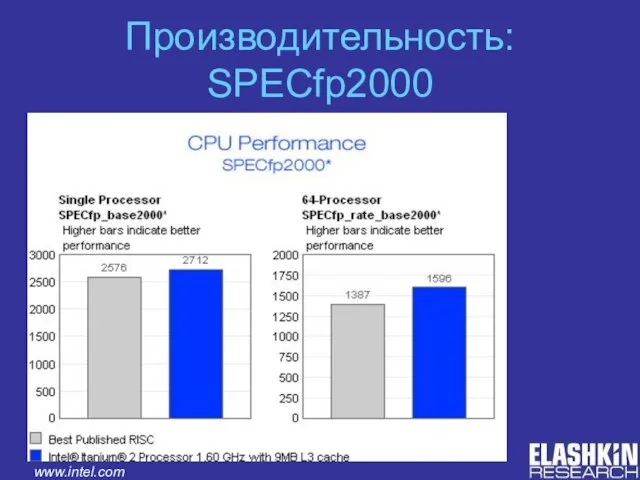 Производительность: SPECfp2000 www.intel.com