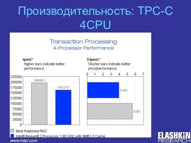 Производительность: TPC-C 4CPU www.intel.com