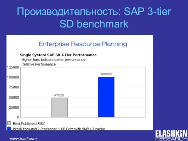 Производительность: SAP 3-tier SD benchmark www.intel.com