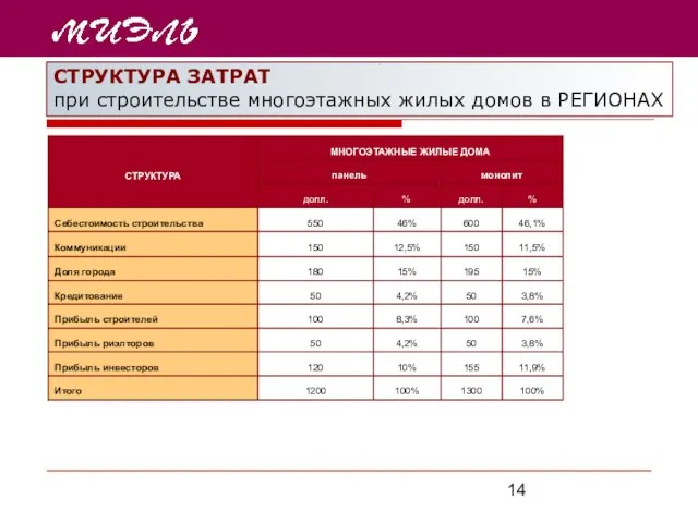 СТРУКТУРА ЗАТРАТ при строительстве многоэтажных жилых домов в РЕГИОНАХ