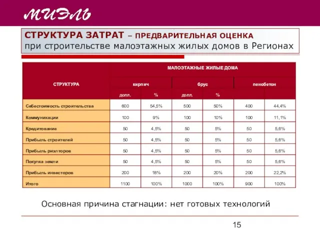 СТРУКТУРА ЗАТРАТ – ПРЕДВАРИТЕЛЬНАЯ ОЦЕНКА при строительстве малоэтажных жилых домов в Регионах