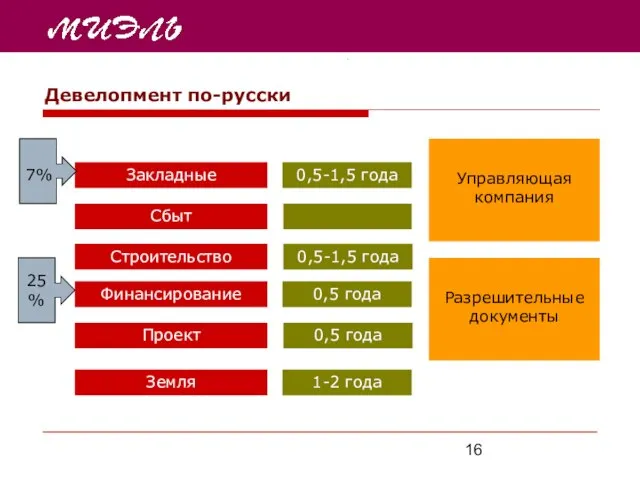 Девелопмент по-русски Земля Проект Финансирование Строительство Сбыт Закладные 1-2 года 0,5 года