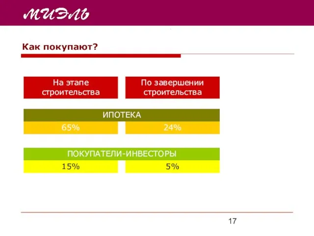 Как покупают? На этапе строительства По завершении строительства ИПОТЕКА 65% 24% ПОКУПАТЕЛИ-ИНВЕСТОРЫ 15% 5%