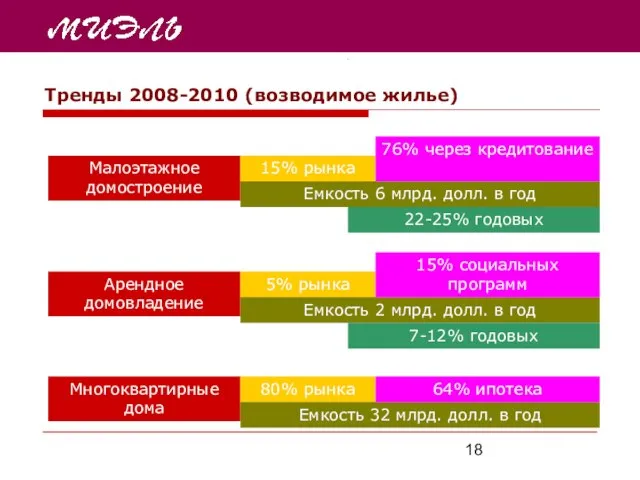 Тренды 2008-2010 (возводимое жилье) Малоэтажное домостроение Арендное домовладение 15% рынка 5% рынка