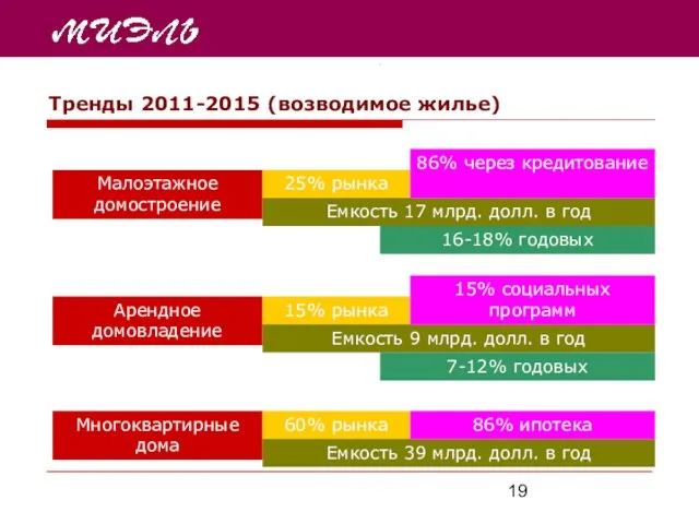 Тренды 2011-2015 (возводимое жилье) Малоэтажное домостроение Арендное домовладение 25% рынка 15% рынка