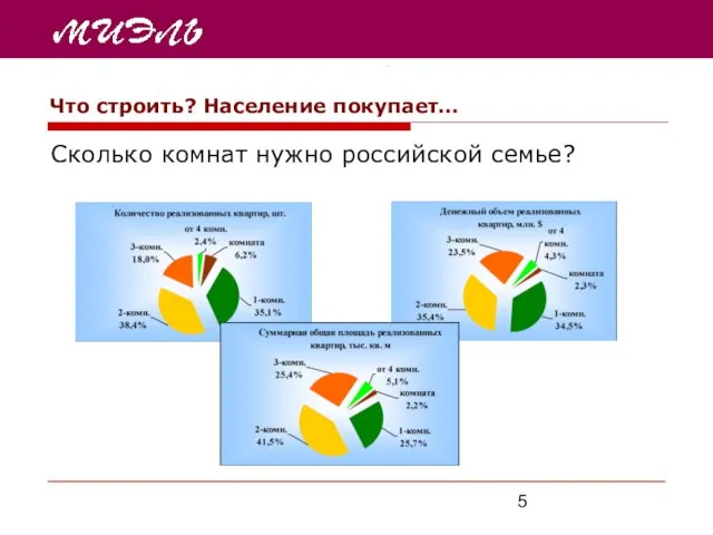 Что строить? Население покупает… Сколько комнат нужно российской семье?