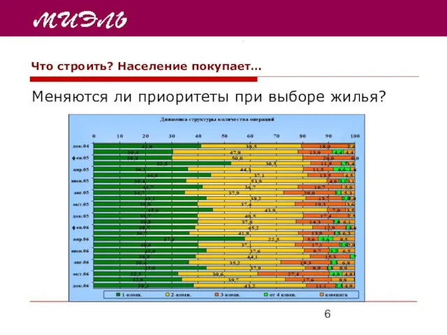 Что строить? Население покупает… Меняются ли приоритеты при выборе жилья?