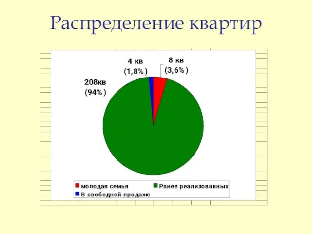 Распределение квартир