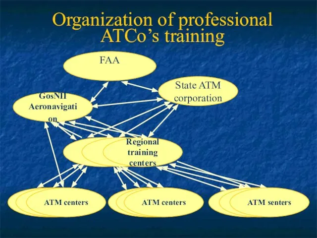 Organization of professional ATCo’s training FAA РЦК Regional training centers ATM centers