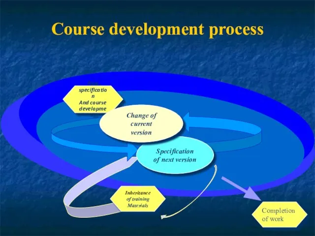 Course development process Test First specification And course development Inheritance of training