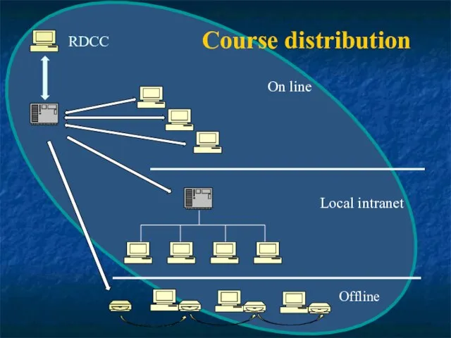 Course distribution