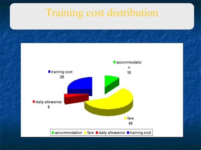 Training cost distribution