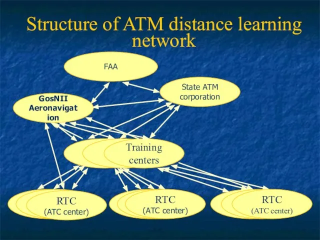 Structure of ATM distance learning network FAA РЦК Training centers RTC (ATC