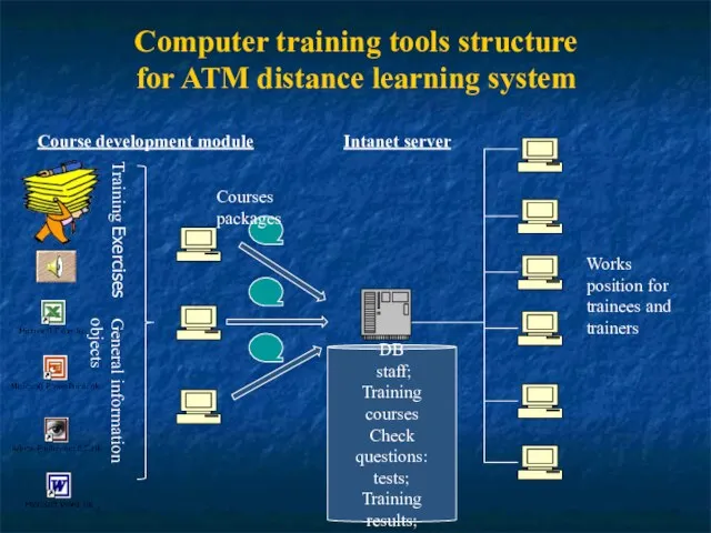 Computer training tools structure for ATM distance learning system Course development module
