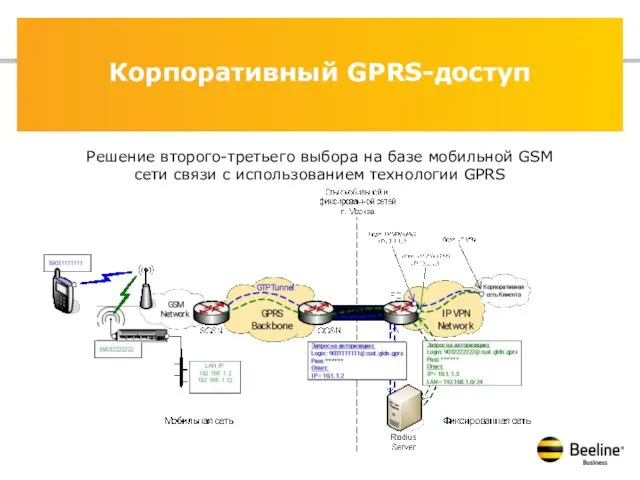 Корпоративный GPRS-доступ Решение второго-третьего выбора на базе мобильной GSM сети связи с использованием технологии GPRS