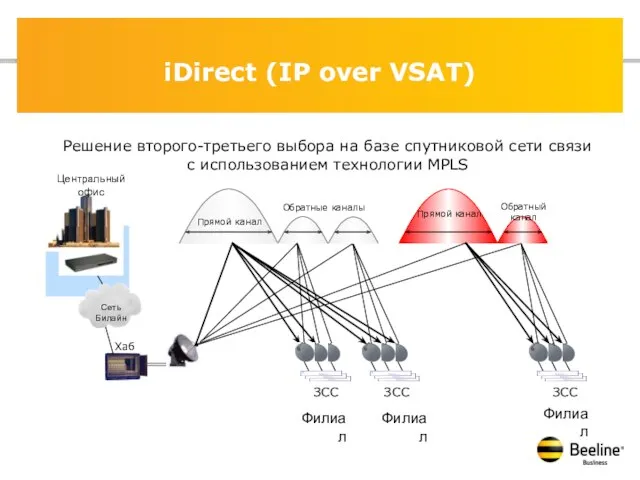 iDirect (IP over VSAT) Решение второго-третьего выбора на базе спутниковой сети связи