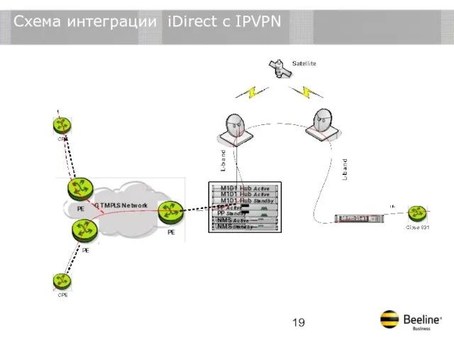 Схема интеграции iDirect c IPVPN