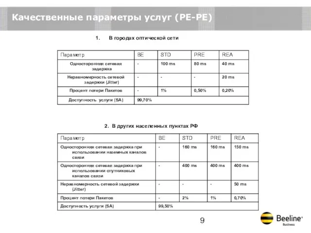 Качественные параметры услуг (PE-PE) В городах оптической сети 2. В других населенных пунктах РФ