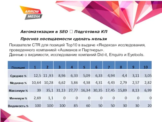 Автоматизация в SEO ? Подготовка КП Прогноз посещаемости сделать нельзя Показатели CTR